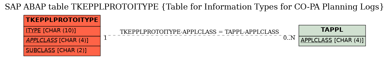 E-R Diagram for table TKEPPLPROTOITYPE (Table for Information Types for CO-PA Planning Logs)