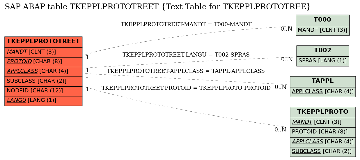 E-R Diagram for table TKEPPLPROTOTREET (Text Table for TKEPPLPROTOTREE)