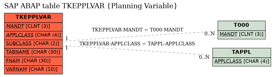 E-R Diagram for table TKEPPLVAR (Planning Variable)