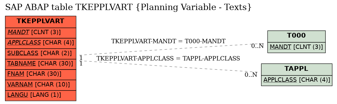 E-R Diagram for table TKEPPLVART (Planning Variable - Texts)