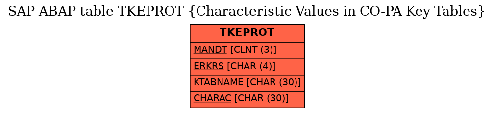 E-R Diagram for table TKEPROT (Characteristic Values in CO-PA Key Tables)