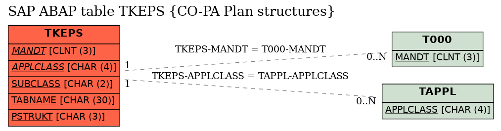 E-R Diagram for table TKEPS (CO-PA Plan structures)