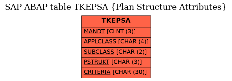 E-R Diagram for table TKEPSA (Plan Structure Attributes)