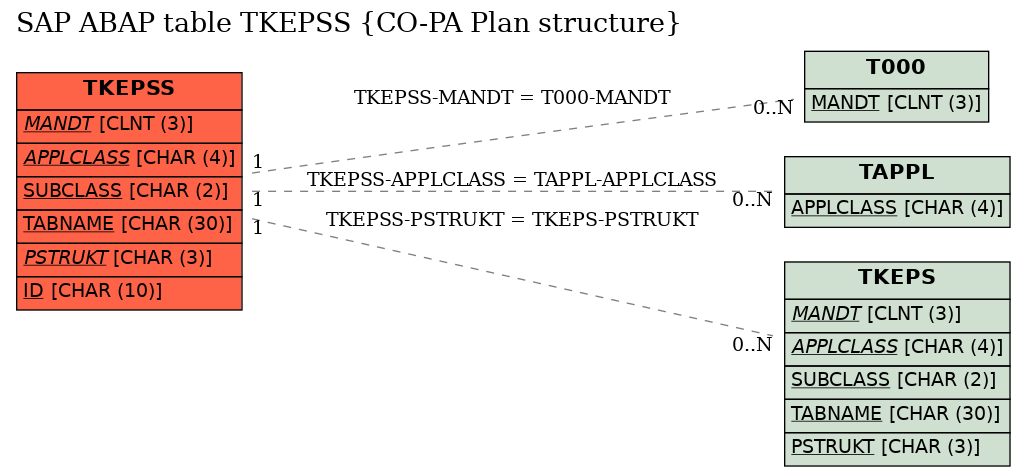 E-R Diagram for table TKEPSS (CO-PA Plan structure)