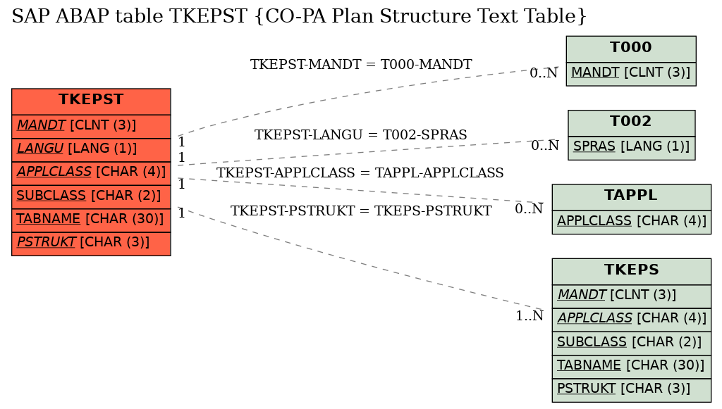 E-R Diagram for table TKEPST (CO-PA Plan Structure Text Table)