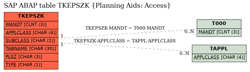 E-R Diagram for table TKEPSZK (Planning Aids: Access)