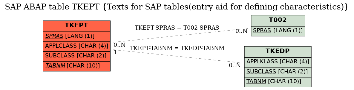 E-R Diagram for table TKEPT (Texts for SAP tables(entry aid for defining characteristics))