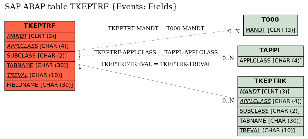 E-R Diagram for table TKEPTRF (Events: Fields)