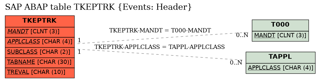 E-R Diagram for table TKEPTRK (Events: Header)