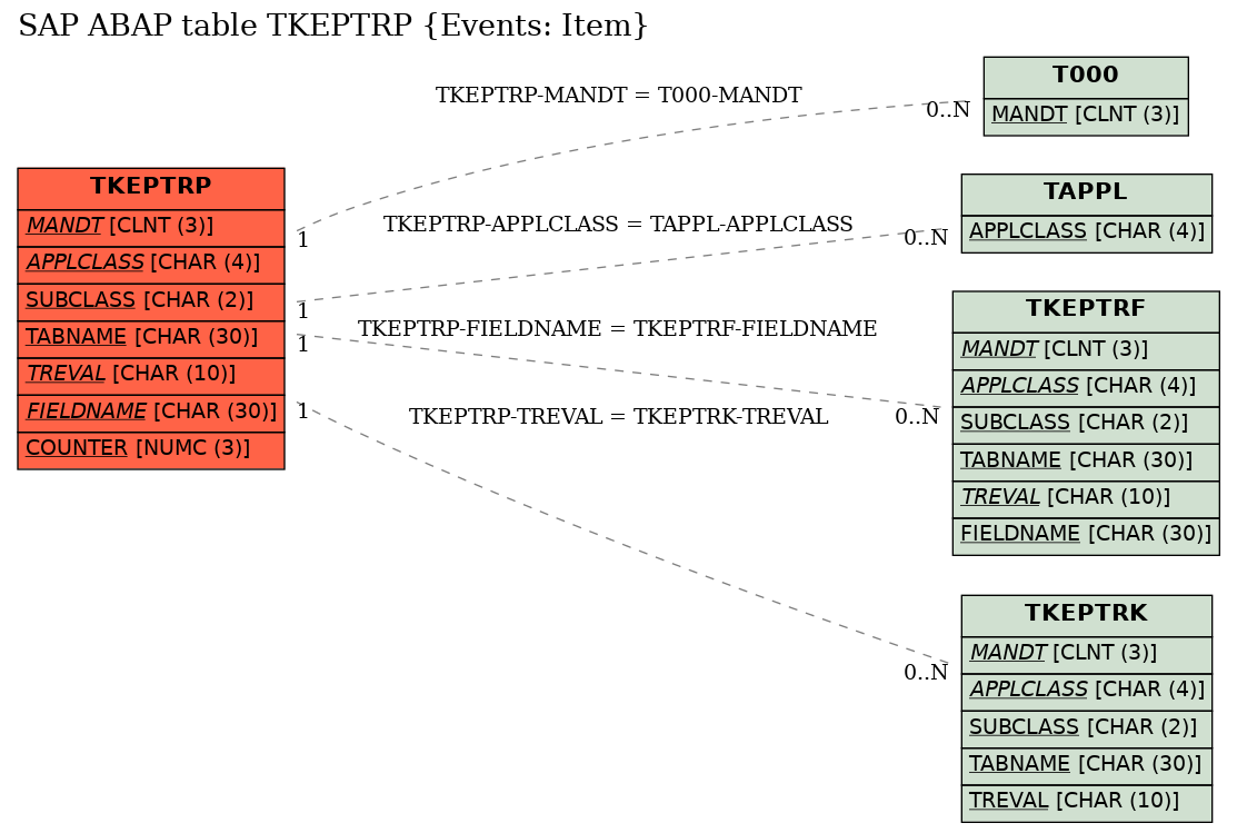 E-R Diagram for table TKEPTRP (Events: Item)