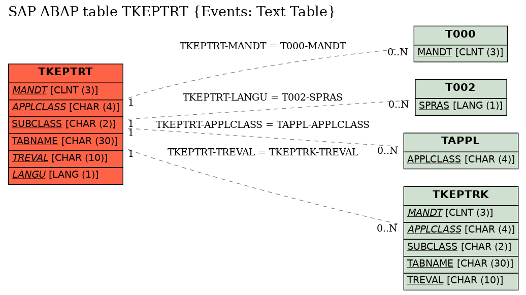 E-R Diagram for table TKEPTRT (Events: Text Table)