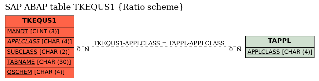 E-R Diagram for table TKEQUS1 (Ratio scheme)