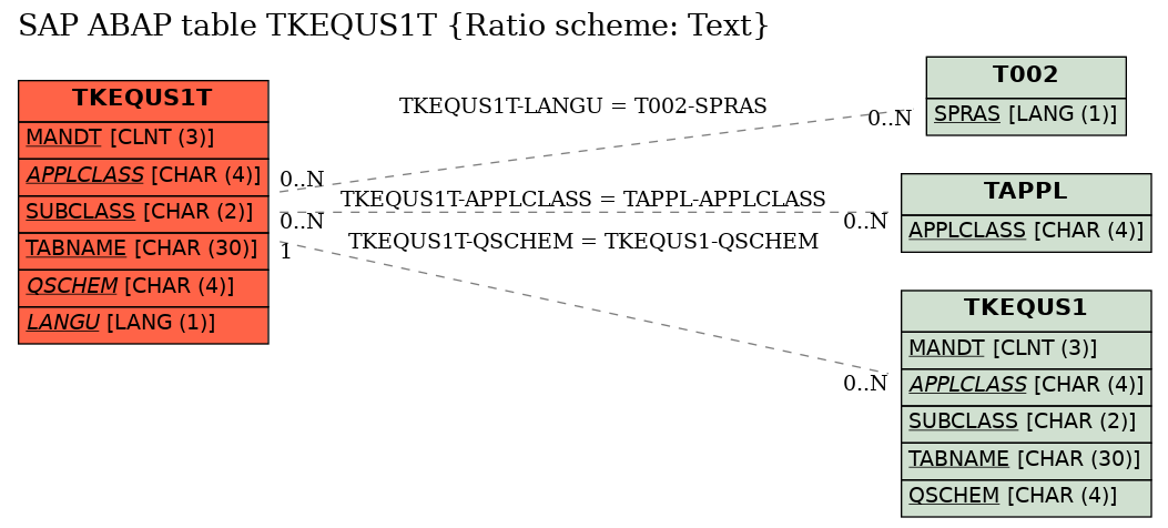 E-R Diagram for table TKEQUS1T (Ratio scheme: Text)