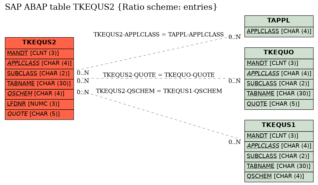 E-R Diagram for table TKEQUS2 (Ratio scheme: entries)