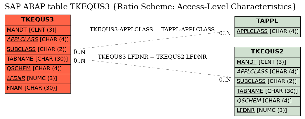 E-R Diagram for table TKEQUS3 (Ratio Scheme: Access-Level Characteristics)