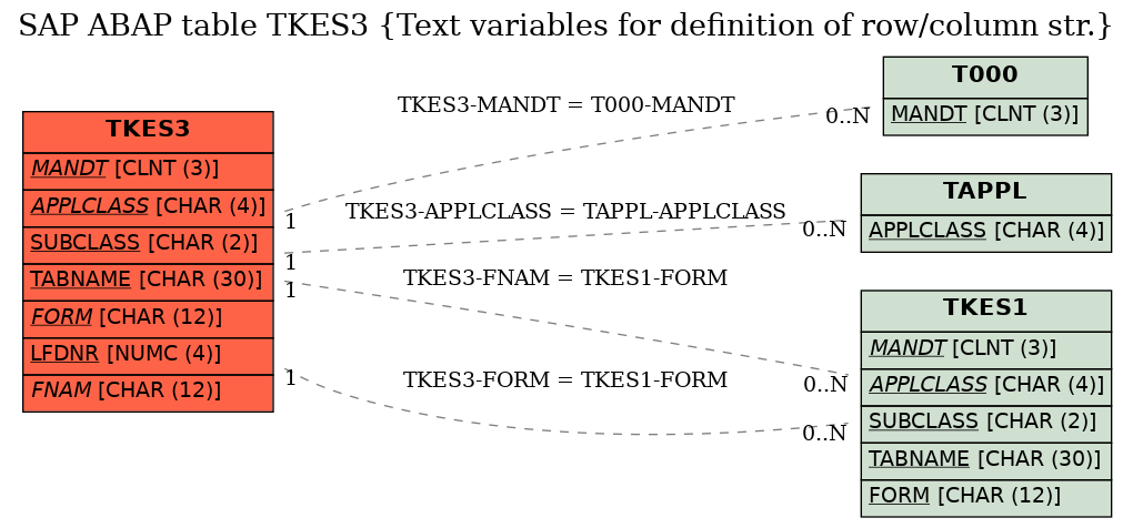 E-R Diagram for table TKES3 (Text variables for definition of row/column str.)