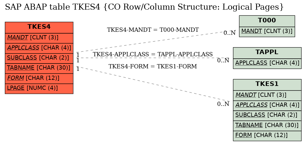 E-R Diagram for table TKES4 (CO Row/Column Structure: Logical Pages)