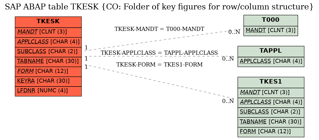 E-R Diagram for table TKESK (CO: Folder of key figures for row/column structure)