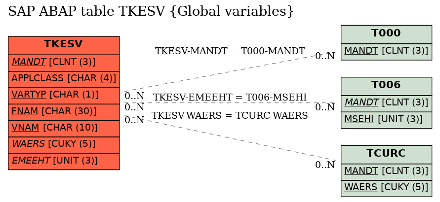 E-R Diagram for table TKESV (Global variables)