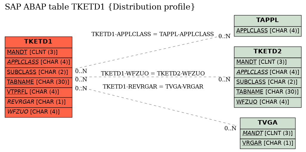 E-R Diagram for table TKETD1 (Distribution profile)