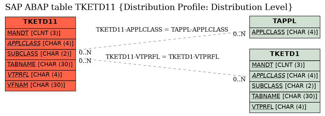 E-R Diagram for table TKETD11 (Distribution Profile: Distribution Level)