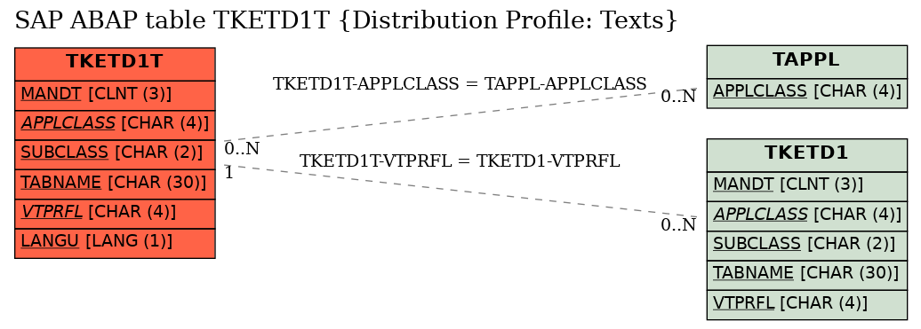 E-R Diagram for table TKETD1T (Distribution Profile: Texts)