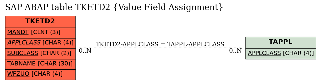 E-R Diagram for table TKETD2 (Value Field Assignment)