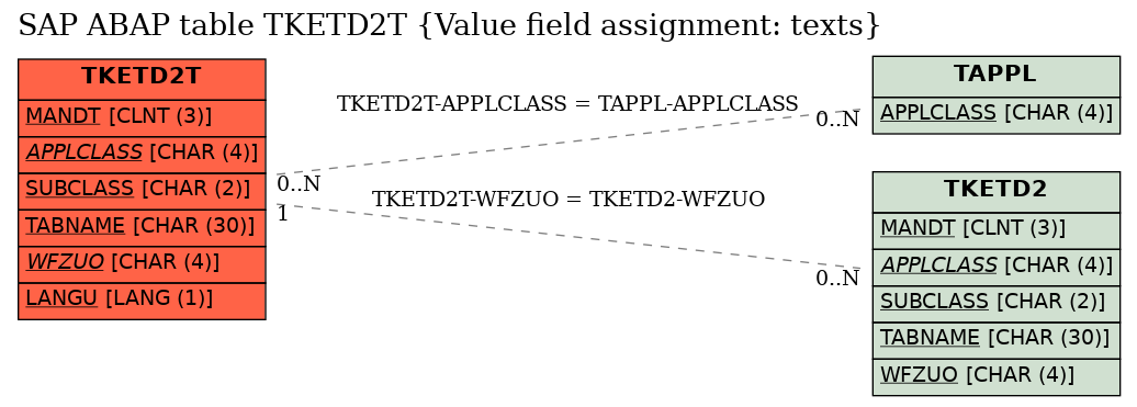 E-R Diagram for table TKETD2T (Value field assignment: texts)