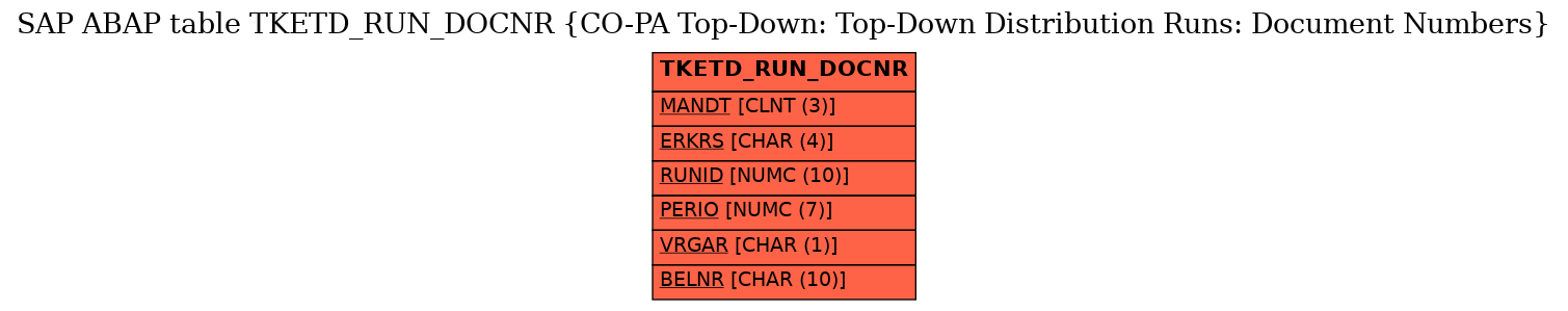 E-R Diagram for table TKETD_RUN_DOCNR (CO-PA Top-Down: Top-Down Distribution Runs: Document Numbers)