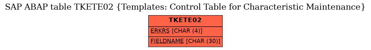 E-R Diagram for table TKETE02 (Templates: Control Table for Characteristic Maintenance)