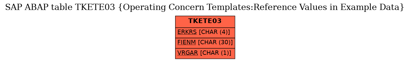 E-R Diagram for table TKETE03 (Operating Concern Templates:Reference Values in Example Data)