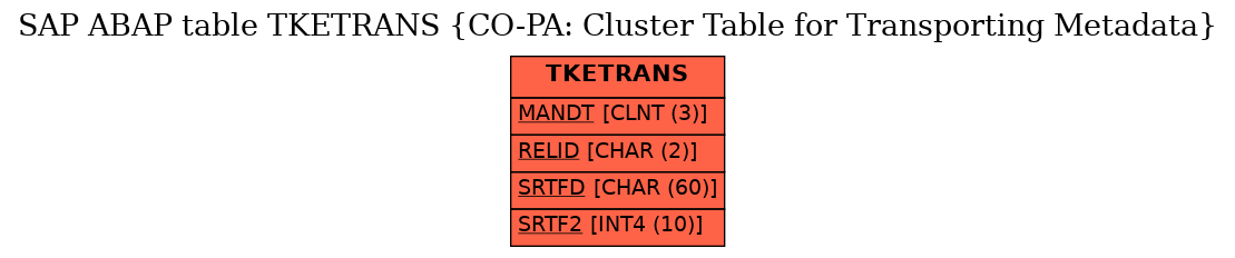 E-R Diagram for table TKETRANS (CO-PA: Cluster Table for Transporting Metadata)