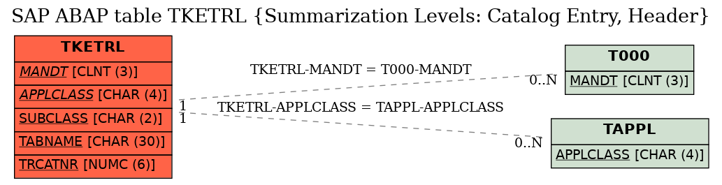 E-R Diagram for table TKETRL (Summarization Levels: Catalog Entry, Header)