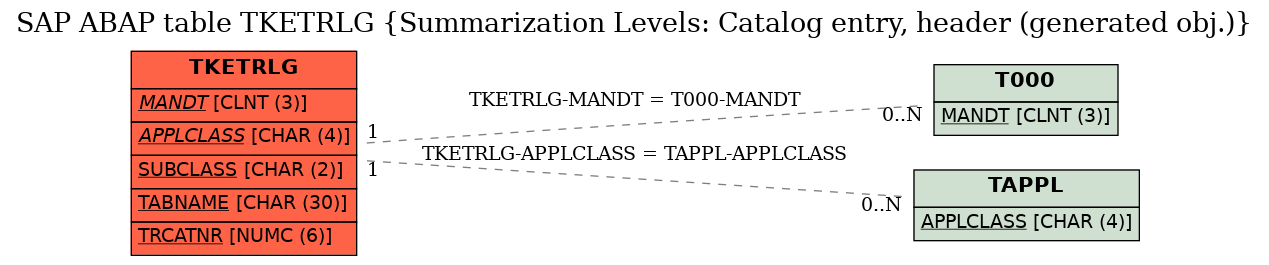 E-R Diagram for table TKETRLG (Summarization Levels: Catalog entry, header (generated obj.))