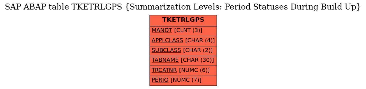 E-R Diagram for table TKETRLGPS (Summarization Levels: Period Statuses During Build Up)