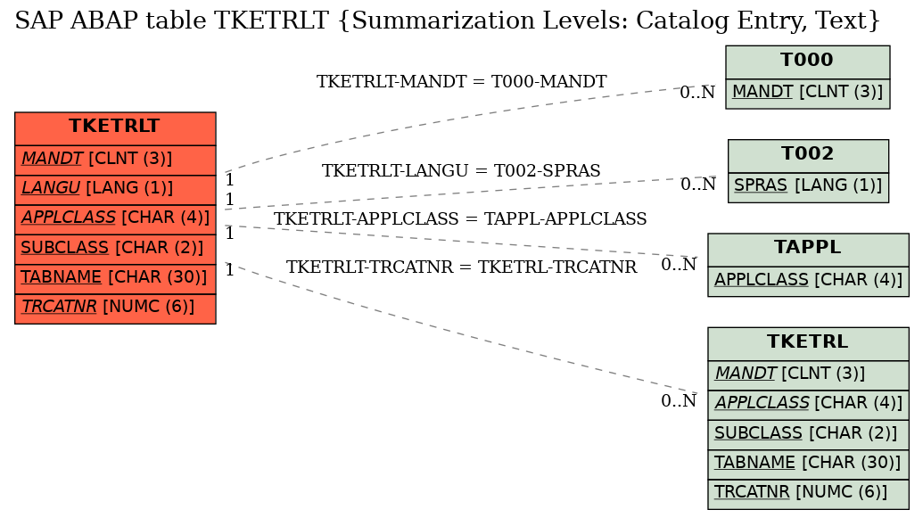 E-R Diagram for table TKETRLT (Summarization Levels: Catalog Entry, Text)