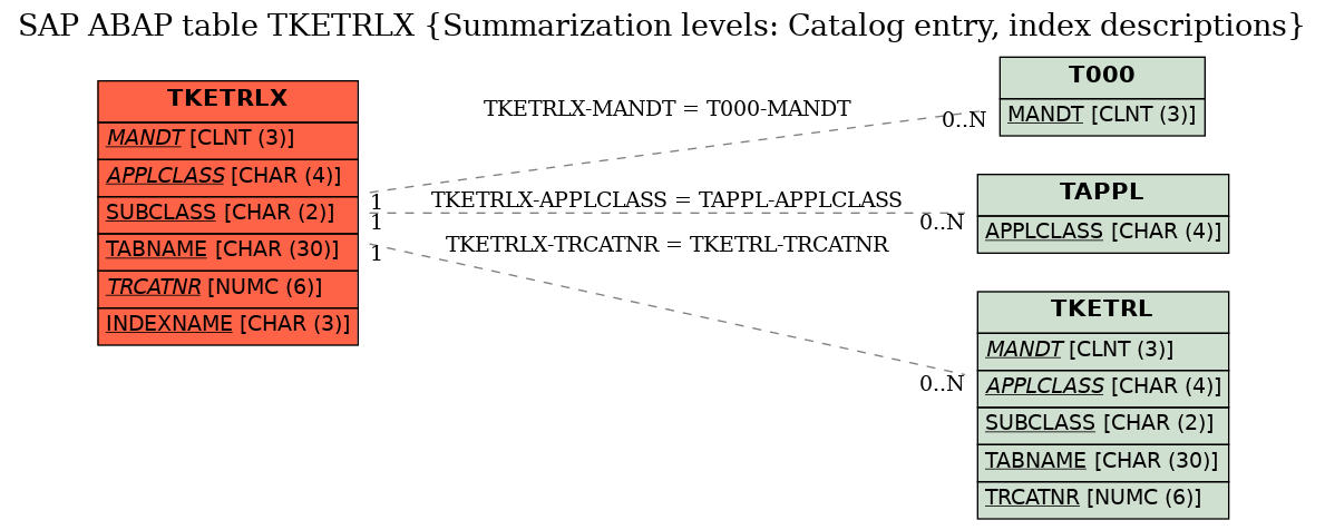 E-R Diagram for table TKETRLX (Summarization levels: Catalog entry, index descriptions)