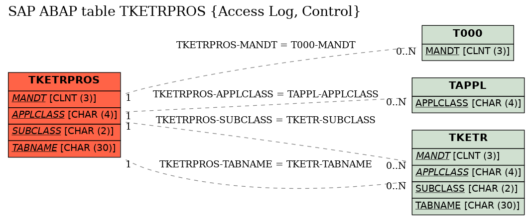 E-R Diagram for table TKETRPROS (Access Log, Control)