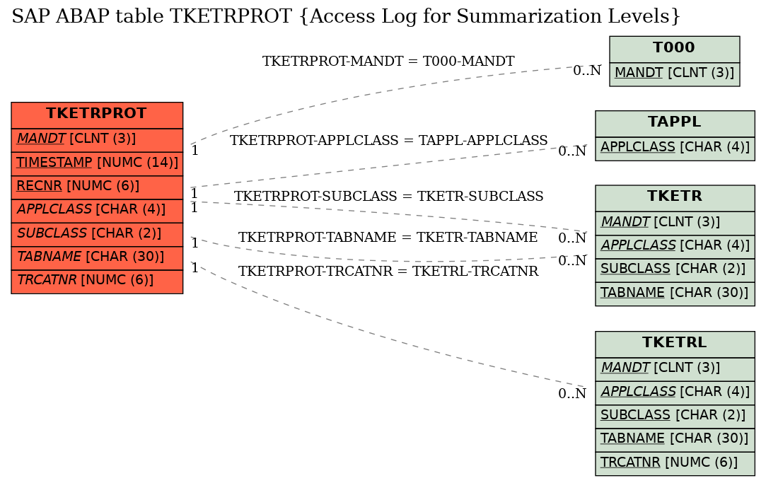 E-R Diagram for table TKETRPROT (Access Log for Summarization Levels)