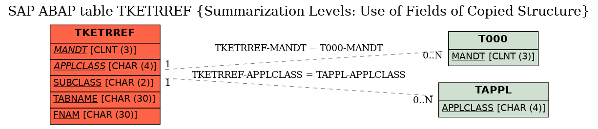 E-R Diagram for table TKETRREF (Summarization Levels: Use of Fields of Copied Structure)