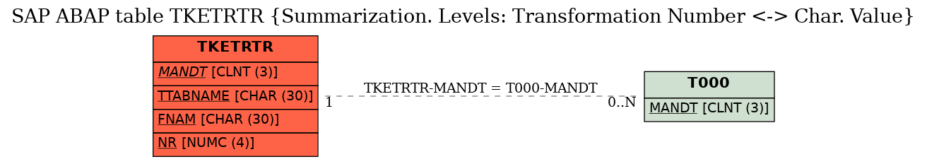 E-R Diagram for table TKETRTR (Summarization. Levels: Transformation Number <-> Char. Value)