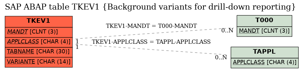 E-R Diagram for table TKEV1 (Background variants for drill-down reporting)