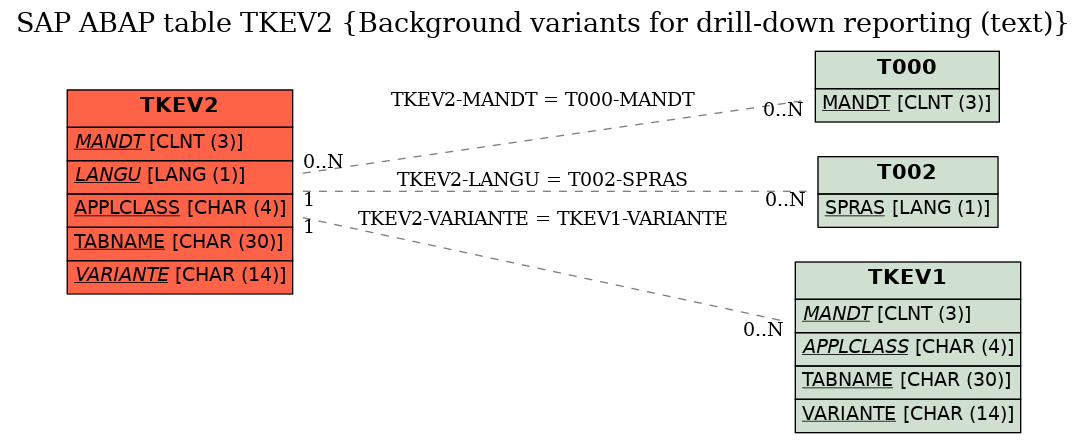 E-R Diagram for table TKEV2 (Background variants for drill-down reporting (text))