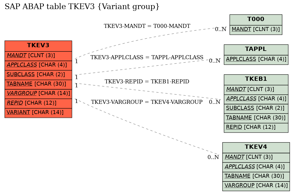 E-R Diagram for table TKEV3 (Variant group)