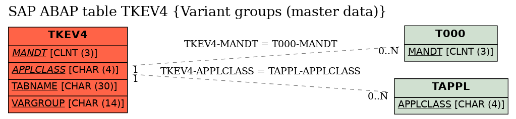 E-R Diagram for table TKEV4 (Variant groups (master data))