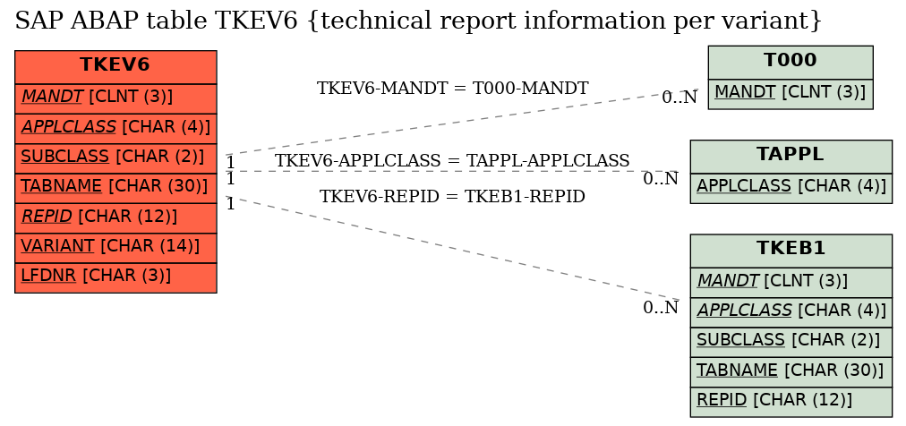 E-R Diagram for table TKEV6 (technical report information per variant)