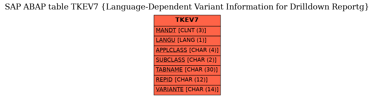 E-R Diagram for table TKEV7 (Language-Dependent Variant Information for Drilldown Reportg)