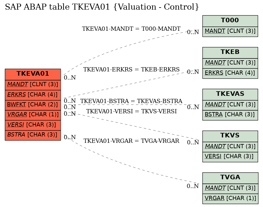 E-R Diagram for table TKEVA01 (Valuation - Control)