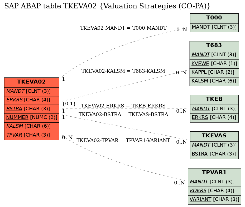 E-R Diagram for table TKEVA02 (Valuation Strategies (CO-PA))