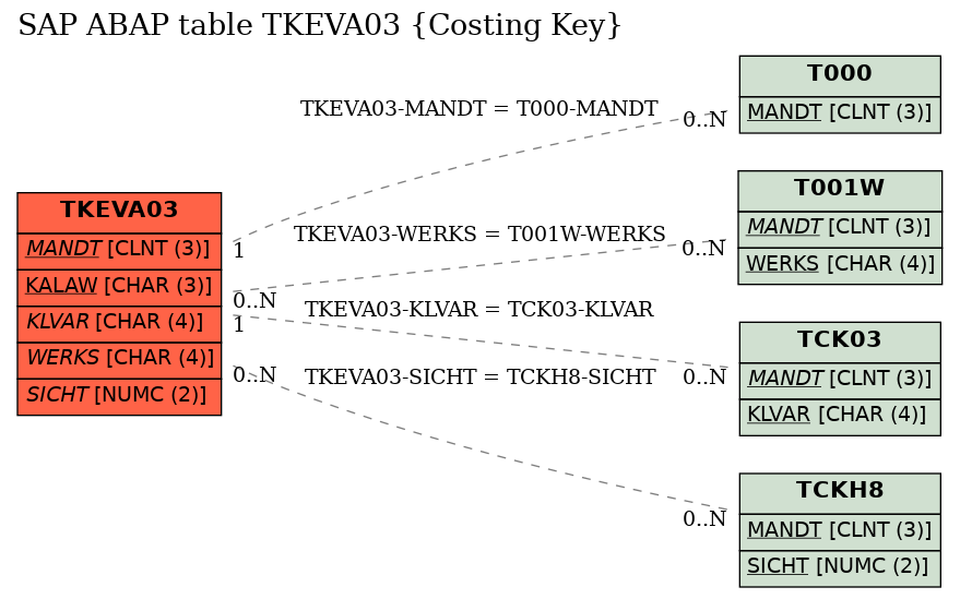 E-R Diagram for table TKEVA03 (Costing Key)